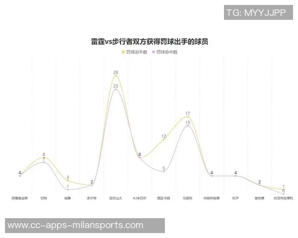 连续两场比赛罚球次数超40次亚历山大却仅位列第七引发热议
